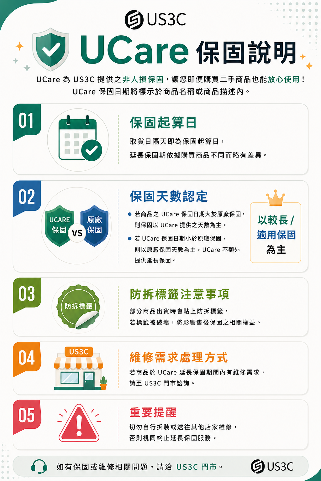 UCare 保固說明:非人為損壞提供 30 天保固,購買更安心