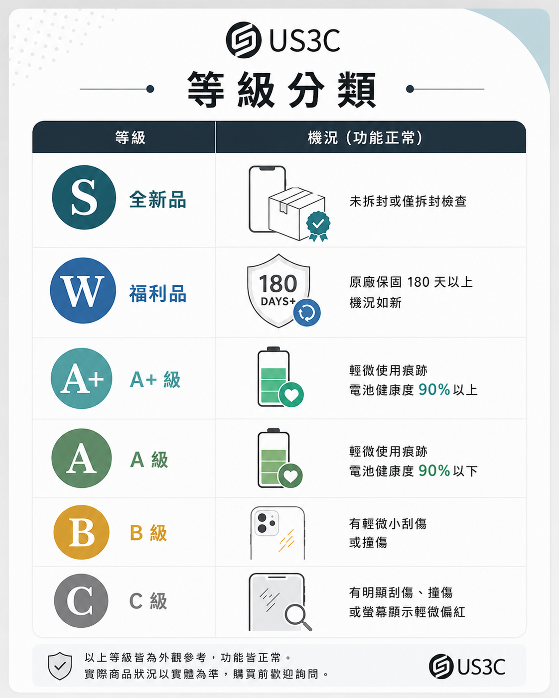USD 機況等級說明:提供 S級全新、A級近全新、B級優良等明確分級標準